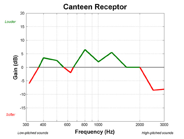 Frequency gain chart for Canteen Receptor