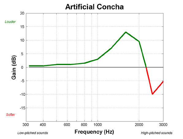 Frequency gain chart for artificial concha