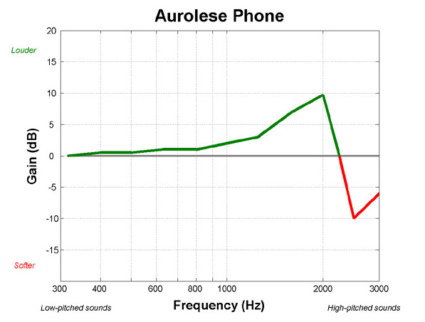 Frequency gain chart for Aurolese phone