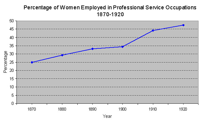 Graph: Percentage of Women Employed in Professional Service Occupations, 1870-1920
