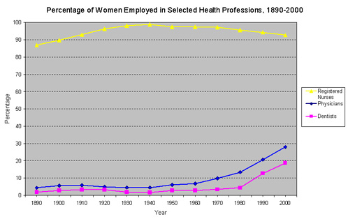 Graph: Percentage of Women Employed in Selected Health Professions, 1890-2000