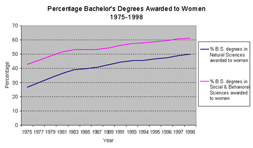 Graph: Percentage Bachelor's Degrees Awarded to Women, 1975-1998