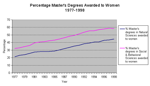 Graph: Percentage Master's Degrees Awarded to Women, 1977-1998
