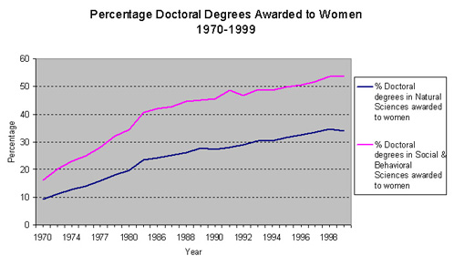Graph: Percentage Doctoral Degrees Awarded to Women, 1970-1999