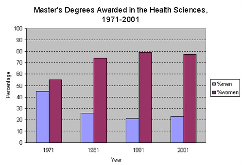 Graph: Master's Degrees Awarded in the Health Sciences, 1971-2001