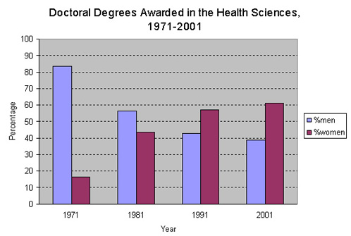 Graph: Doctoral Degrees Awarded in the Health Sciences, 1971-2001
