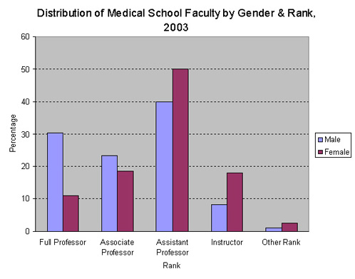 Graph: Distribution of Medical School Faculty by Gender & Rank, 2003