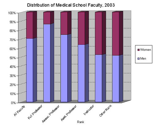 Graph: Distribution of Medical School Faculty, 2003