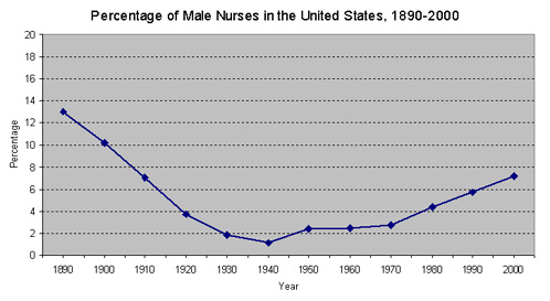 Graph: Percentage of Male Nurses in the U.S., 1890-2000