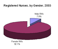Pie chart: Registered Nurses, by Gender, 2003