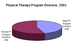 Pie chart: Physical Therapy Program Directors, by Gender, 2003