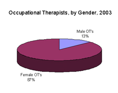 Pie chart: Occupational Therapists, by Gender, 2003