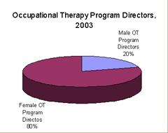 Pie chart: Occupational Therapy Program Directors, by Gender, 2003