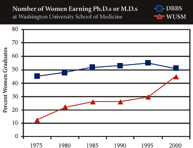 Number of Women Earning PhDs and MDs Graph