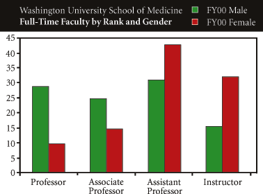 Full-Time Faculty by Rank and Gender