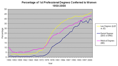 Graph: Percentage of 1st Professional Degrees Conferred to Women, 1950-2000