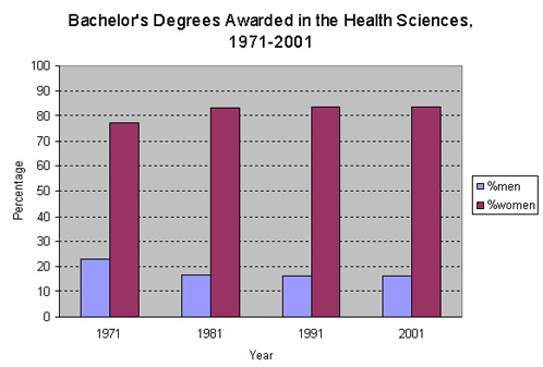 Graph: Bachelor's Degrees Awarded in the Health Sciences, 1971-2001